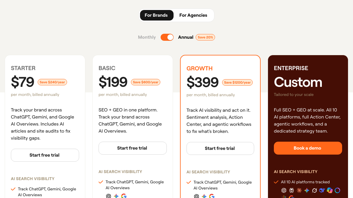 Writesonic pricing page billed annually: Starter at $79 a month, Basic at $199, Growth at $399 and a custom Enterprise plan