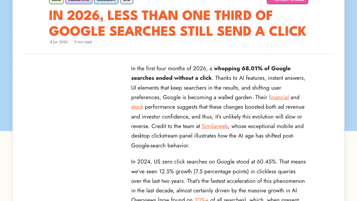 SparkToro blog post In 2026, Less than One Third of Google Searches Still Send a Click, dated June 8, 2026, reporting that 68.01% of Google searches ended without a click in the first four months of 2026, up from 60.45% in 2024